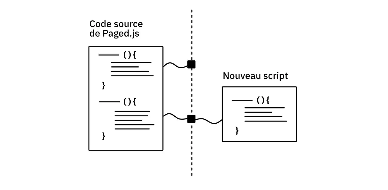 Schéma montrant l’ajout d’un nouveau script via les « prises temporelles » (*hooks*) proposées par Paged.js