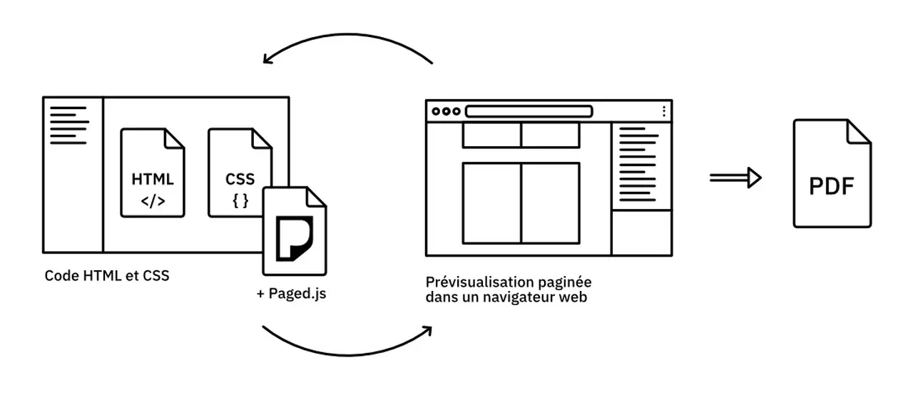 Schéma du fonctionnement de Paged.js